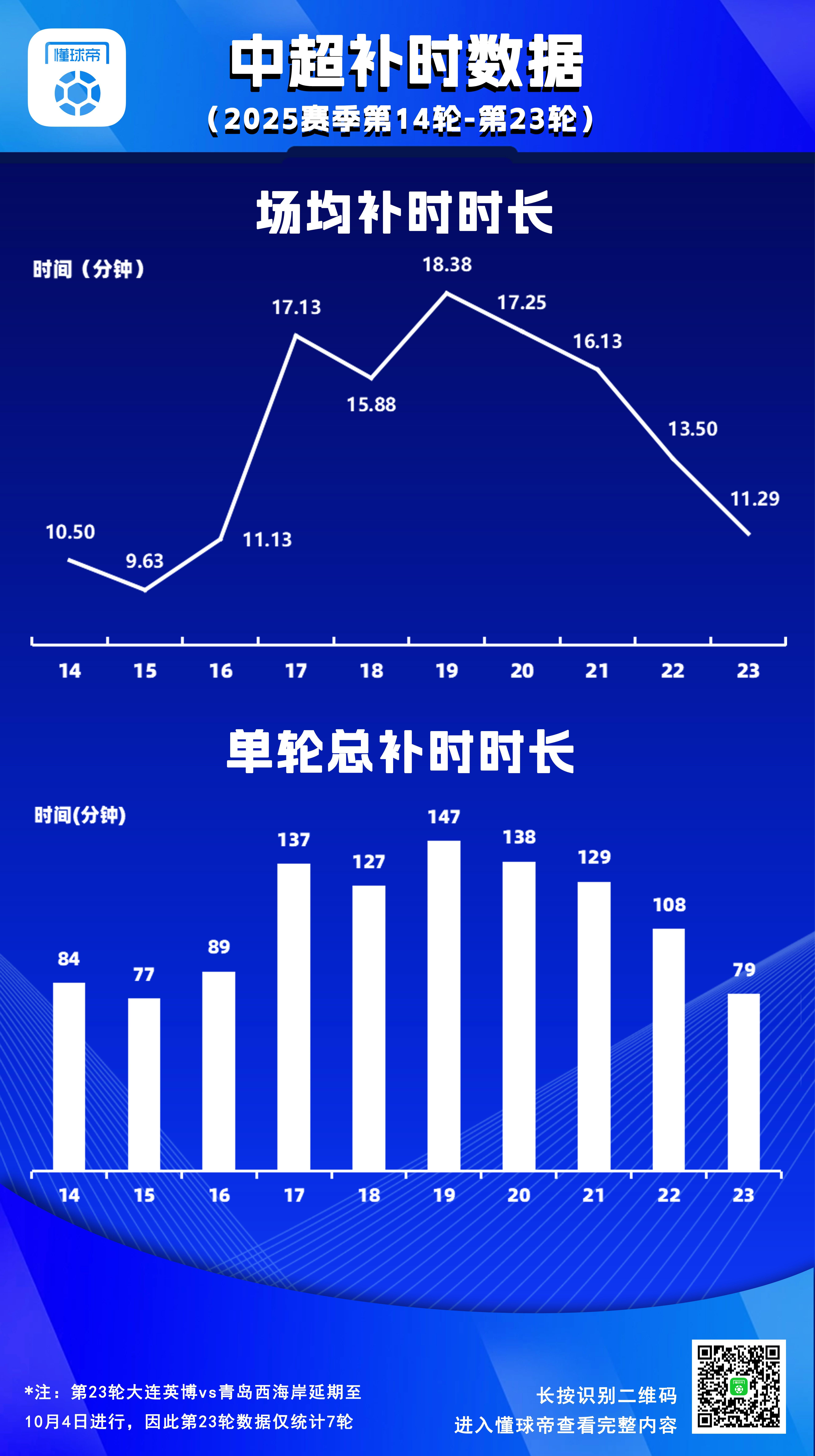 开云科室-补出一个加时赛半场，中超第17-21轮场均补时时间接近17分钟