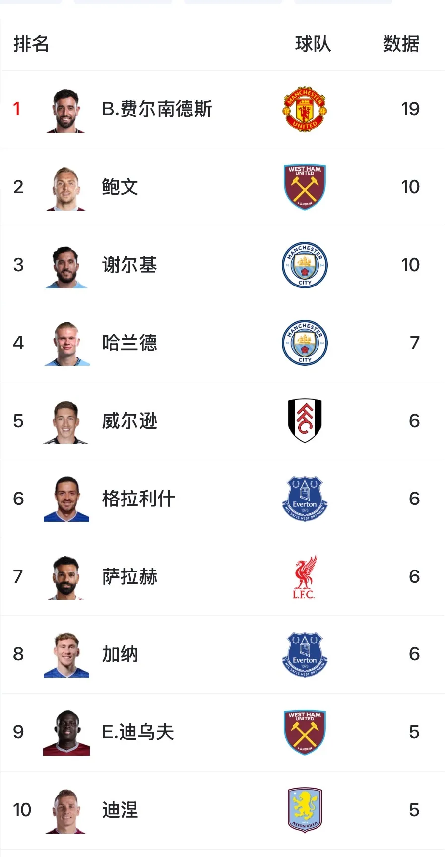 开云团队-B费19助断层领跑英超，几乎甩开第二名鲍文、谢尔基一倍