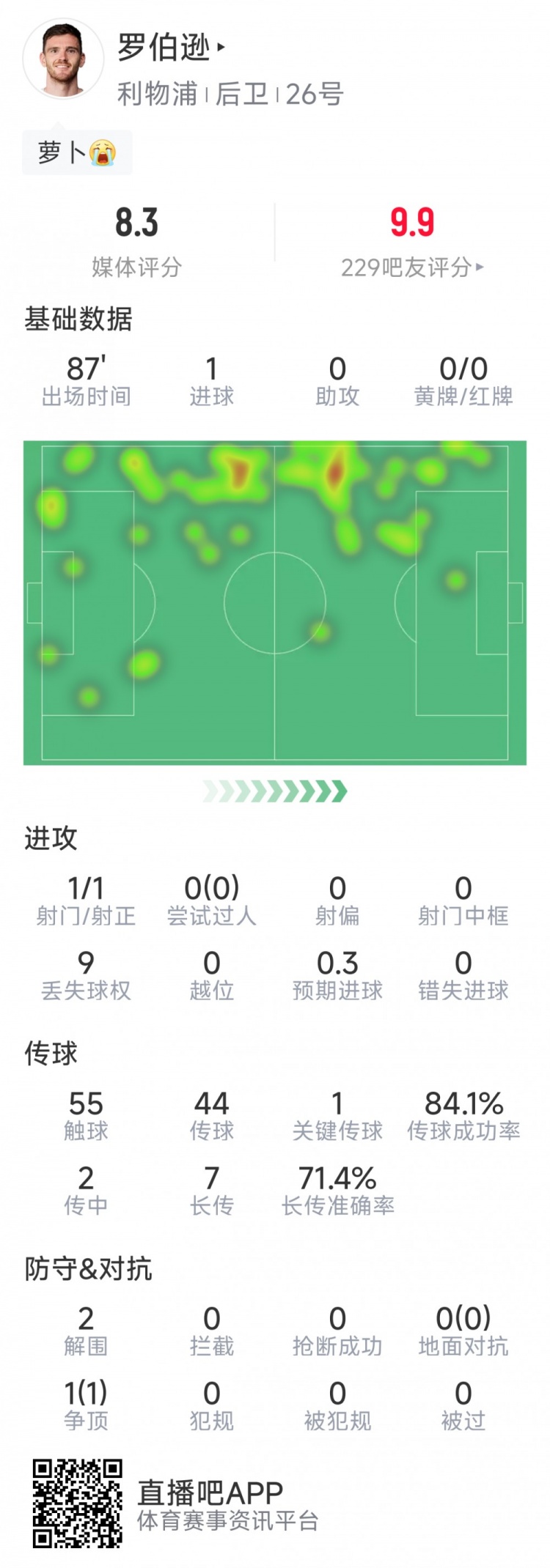 开云团队-罗伯逊本场数据：1粒进球，1次关键传球，2次解围，评分8.3分